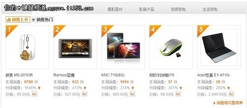 新贵自由豹键盘热销背后 剖析消费趋势与市场机遇