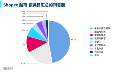 2024年东南亚电商市场洞察 家用电器零配件销售数据与增长趋势